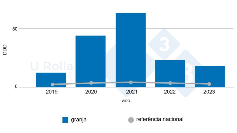 Fig. 6: Evolução do consumo de antimicrobianos (DDD, dose média de princípio ativo avaliada em mg por kg de peso vivo) na granja de matrizes em comparação com a média nacional (dados de 2019 são parciais).